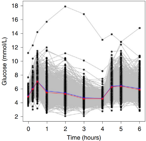 A graph showing inter-individual variation in glucose postprandial responses with time in hours on the x-axis and glucose in mmol per litre on the y-axis.