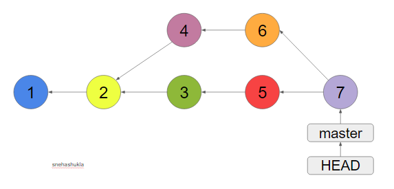 Version Control with Git — Part 2 | by Sneha Shukla | Medium