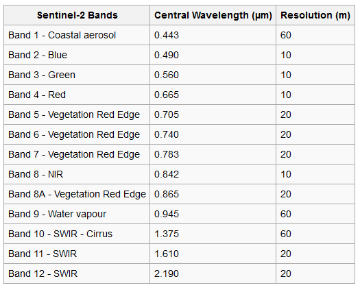 Sentinel2 bands