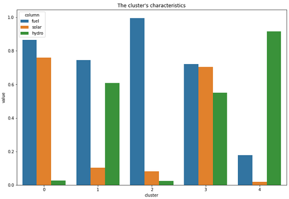 Introduction To Clustering | Clustering In Python for Data Science