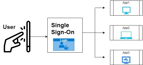 What Is Single Sign-On (SSO) and its Importance? How Single Sign-On (SSO)  works? | Medium