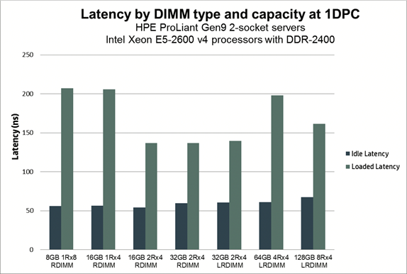 Server Memory: RDIMM vs LRDIMM and When to Use Them | by IT Solution  Architects | Medium