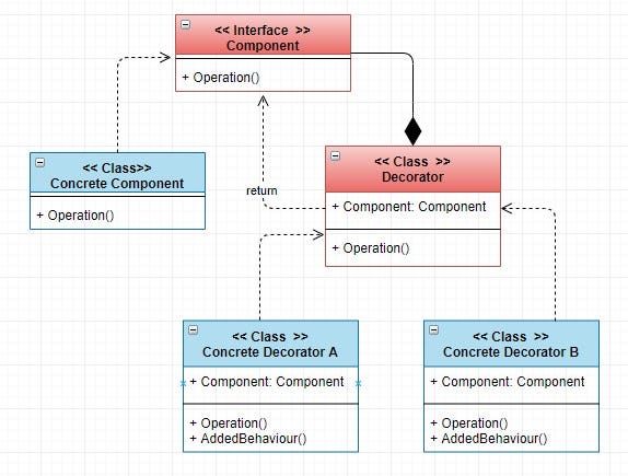 The Decorator Detailed Look At Design Pattern