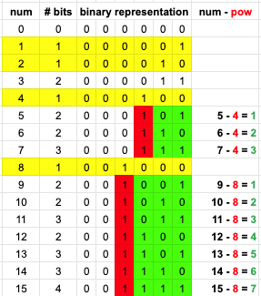 May LeetCoding Challenge — Day 28 | by Mac Sampson | Medium