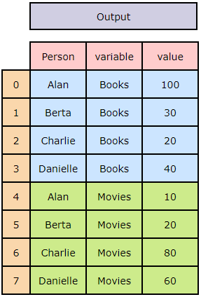 Understanding Pandas Melt — pd.melt() | by Towards AI Editorial Team ...