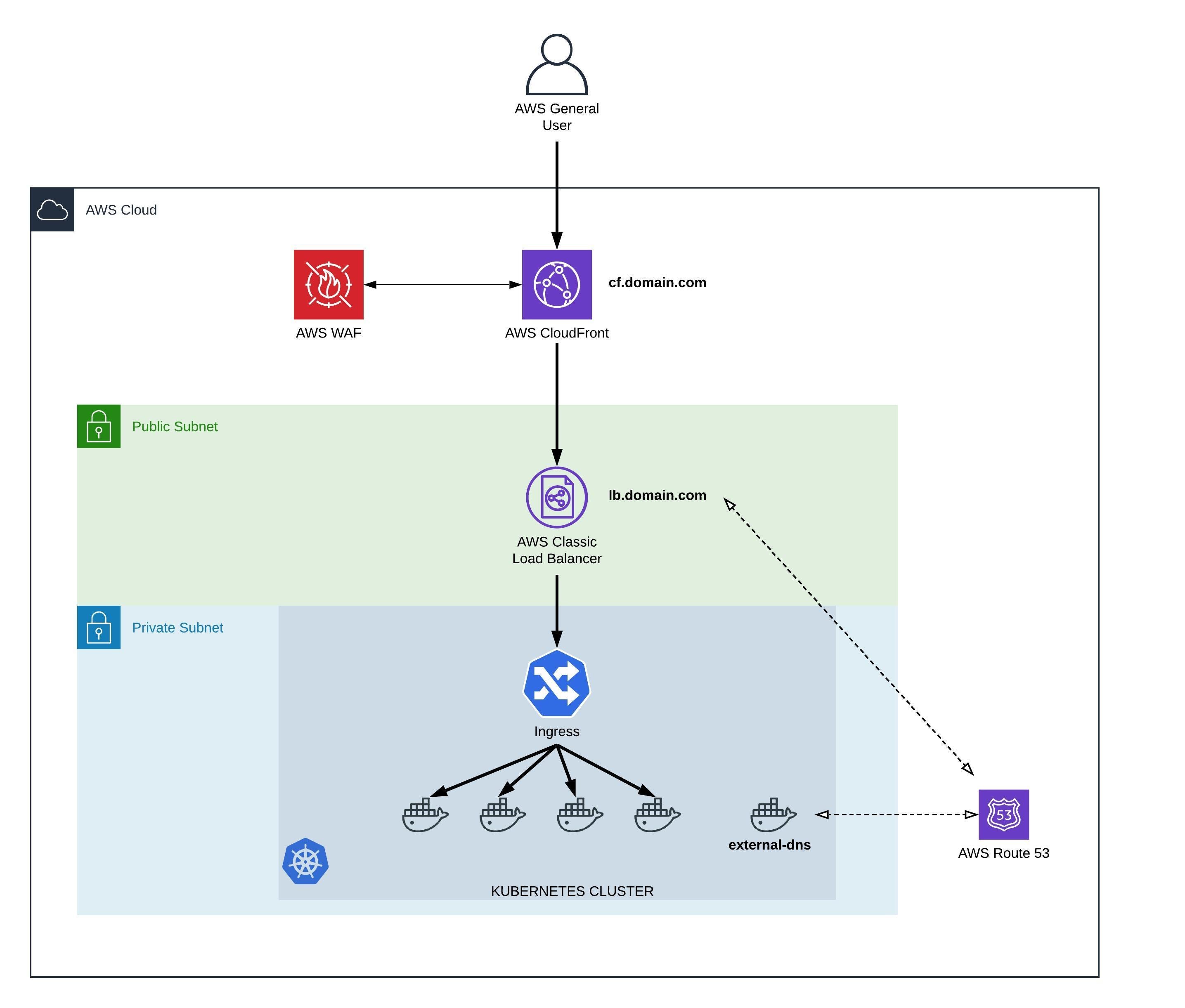 Exposing Applications at AWS EKS and Integrating with Other AWS Services
