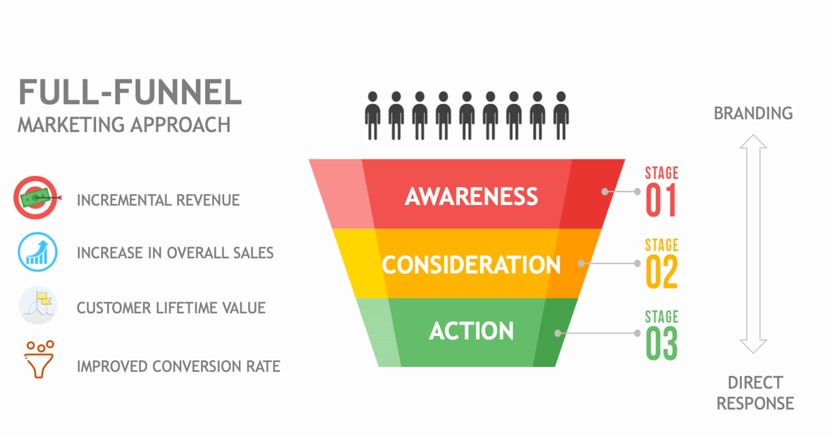 Embracing a Full Funnel Marketing Strategy A MultiPronged Approach by Arkaprava Sadhu