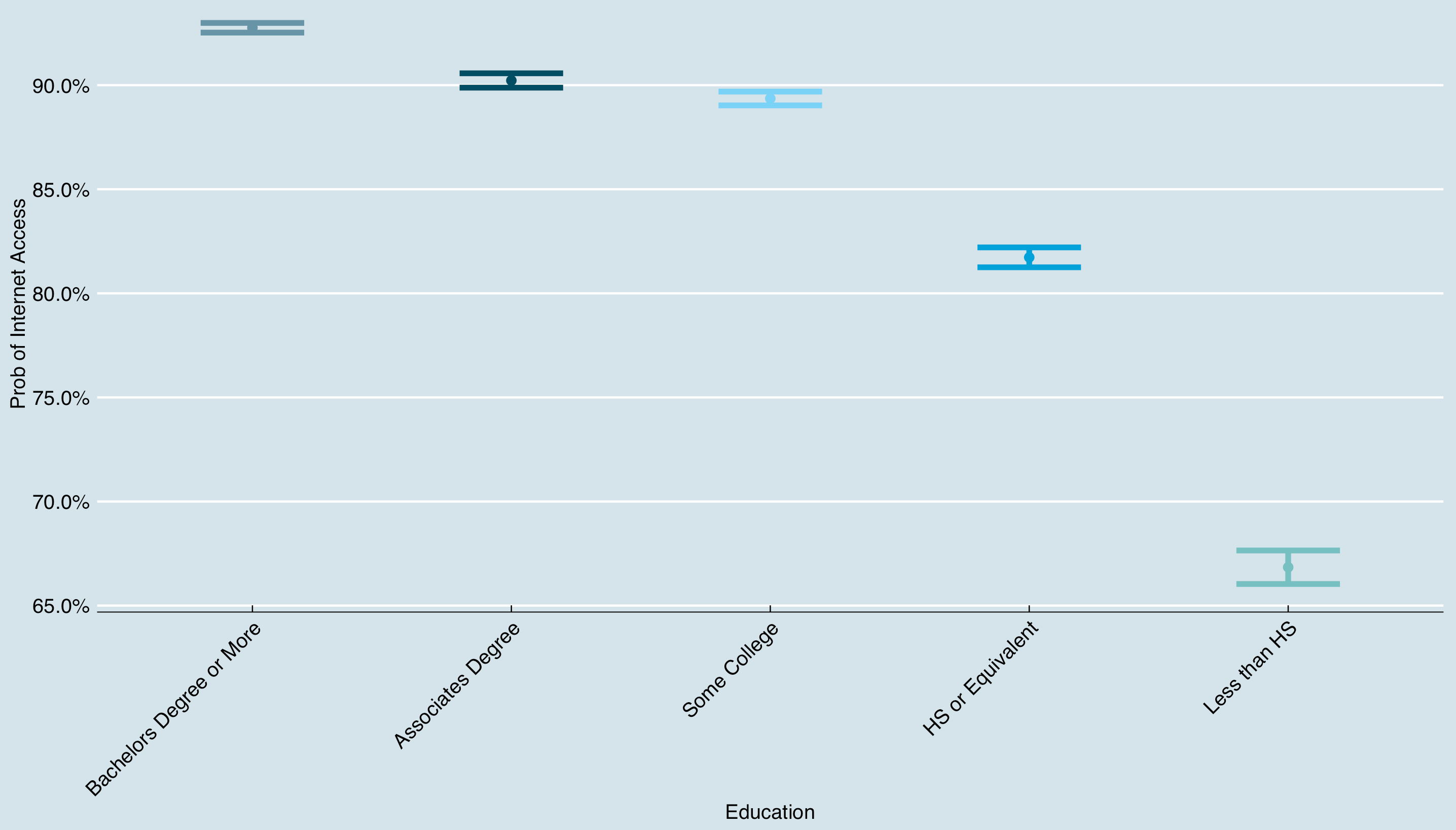 The Digital Divide in the United States by Vinod Bakthavachalam Vinod B Medium