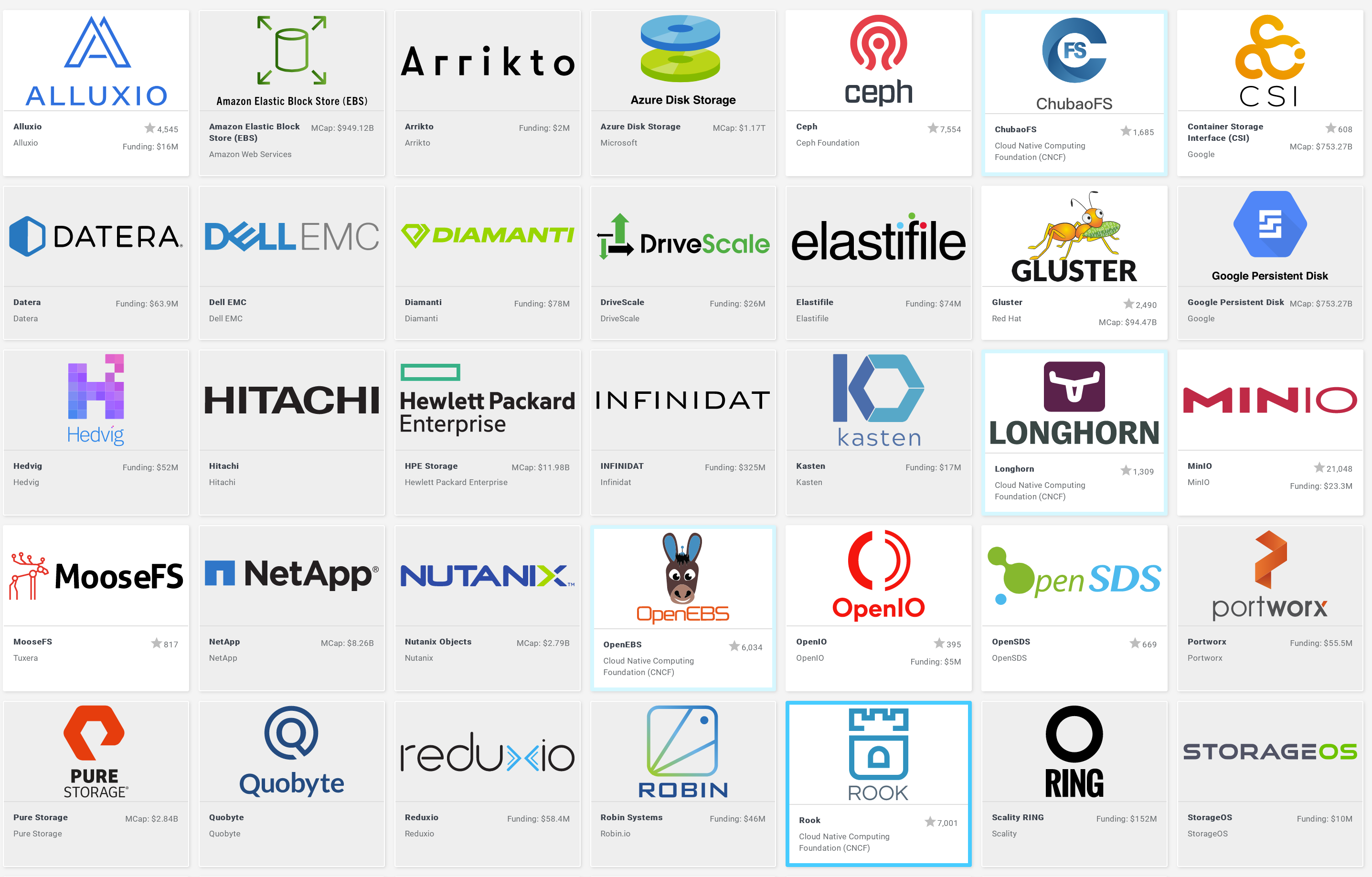 State of Persistent Storage in K8s — A Benchmark by Bruno Cabral ITNEXT