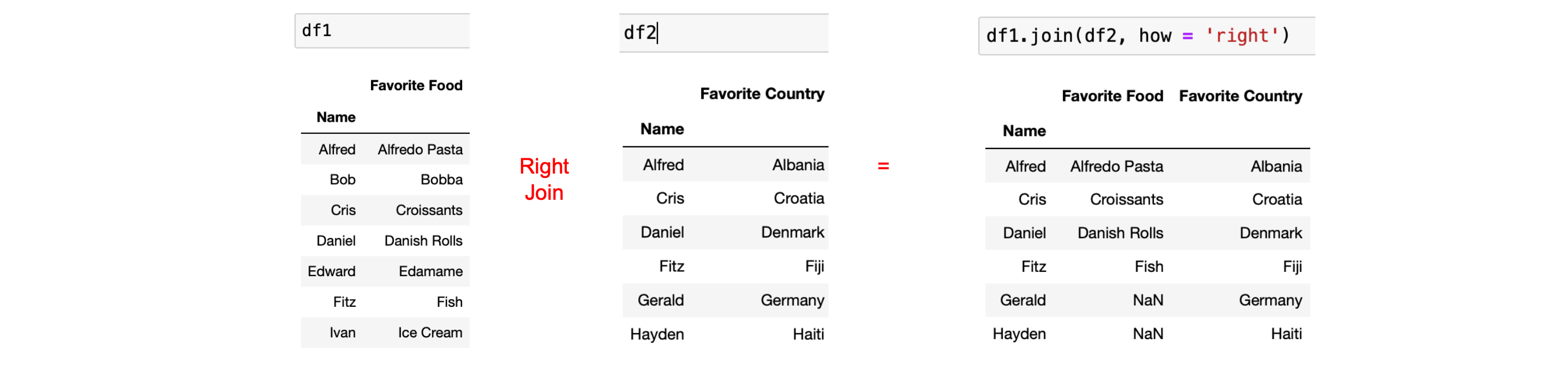 Combining Data In Pandas Using Append Concat Join And Merge By