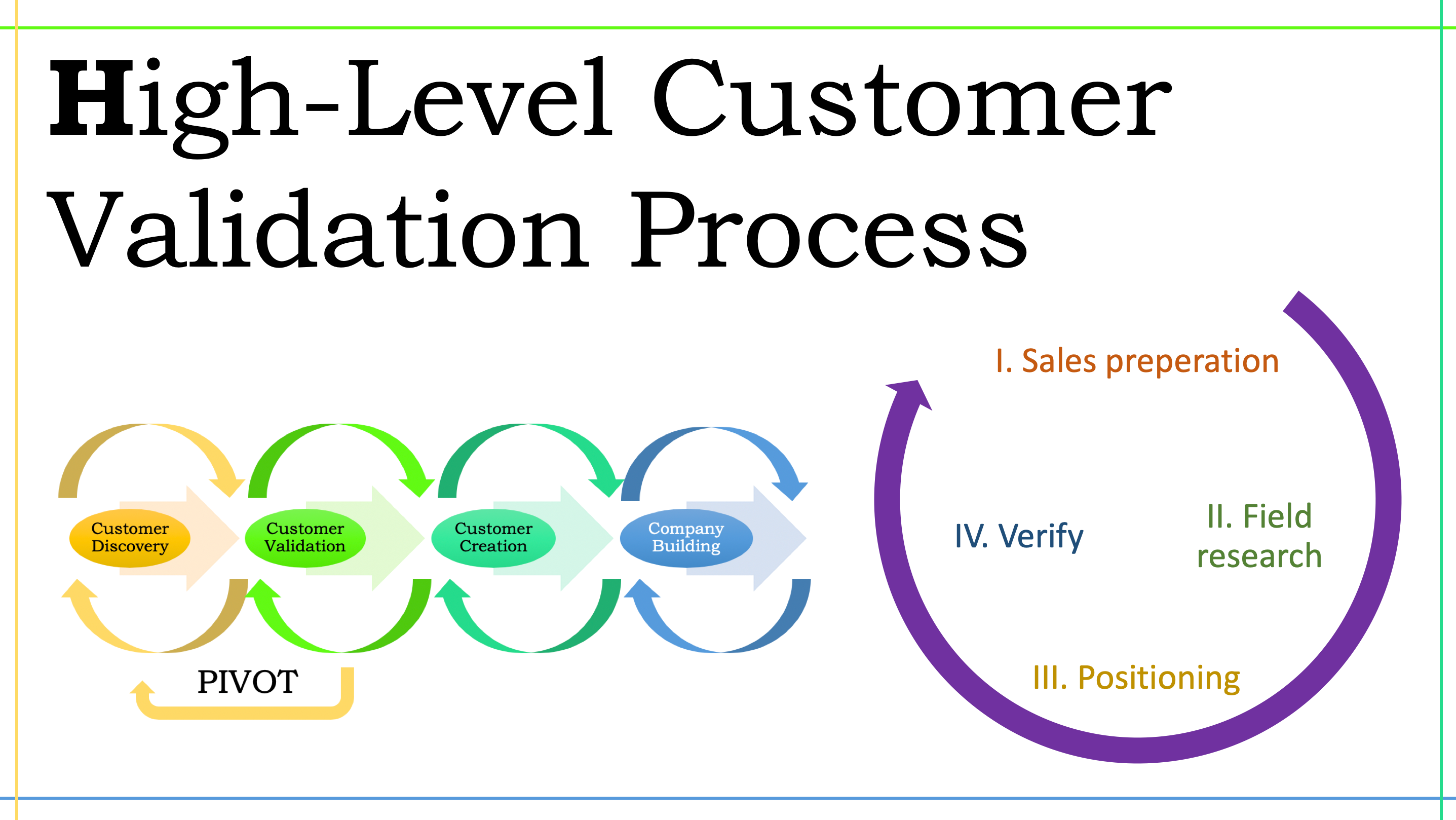 Startup Series Part III Customer Validation Growth By Alex M 