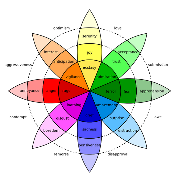 Plutchik’s wheel of emotions