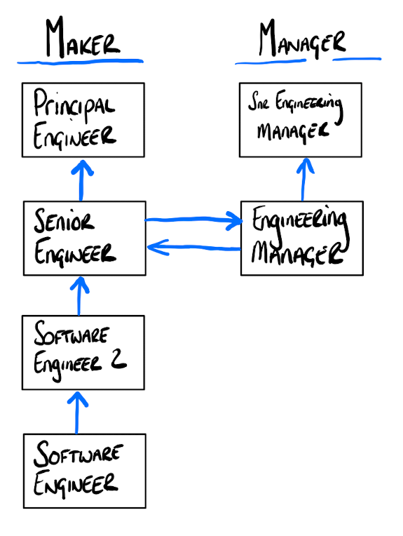 At Skyscanner, we take the career aspirations of our teams seriously, which is why we have spent a to  n of time building our two distinct engineering