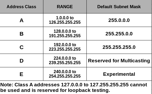 IP Addressing and Subnetting. IP Addressing and Subnetting is among… | by  Nuwani Aththanayake | Medium