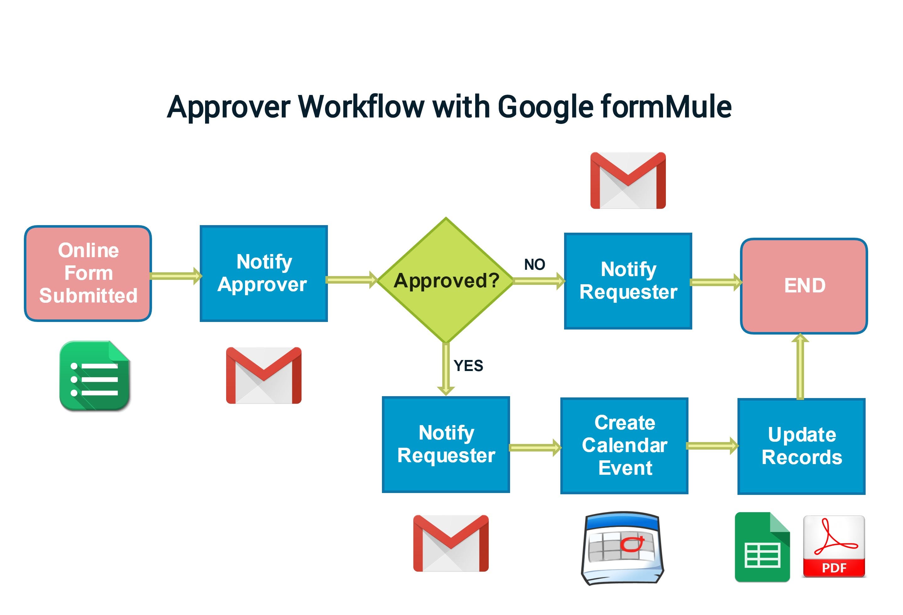 Business Process Flow Diagram