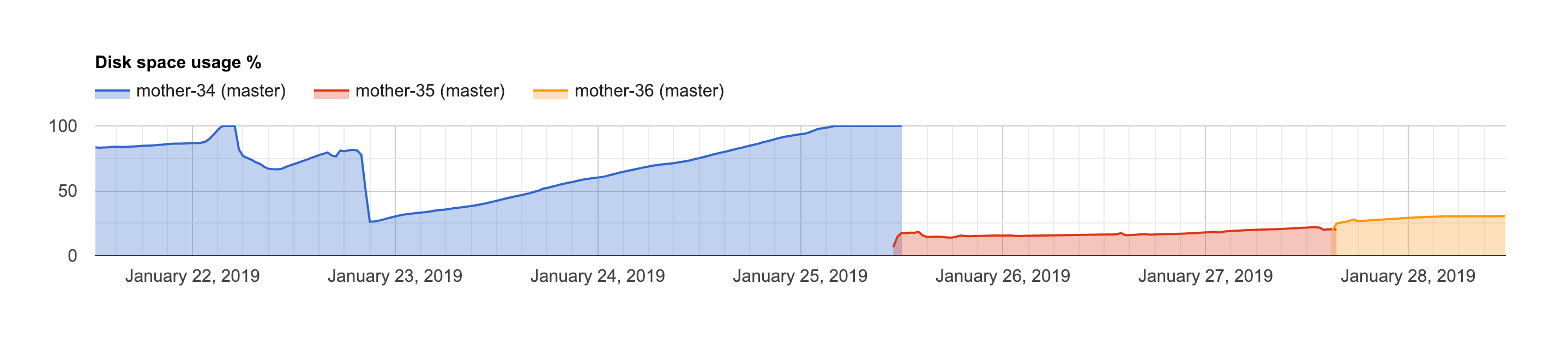 Lessons Learned Scaling Postgresql Database To 1 2bn Records