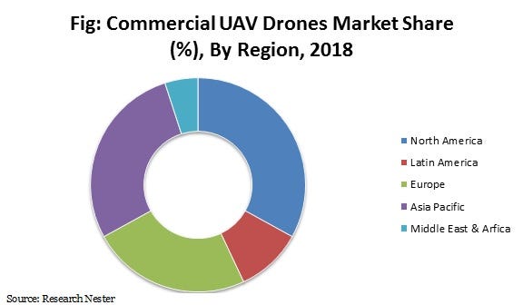 drones market