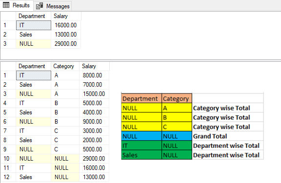 Group By In Sql Sever With Cube Rollup And Grouping Sets Examples By Birol Topuz Medium