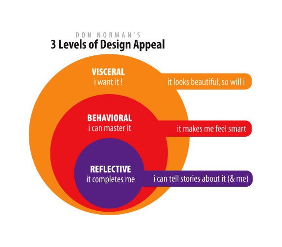 Os três níveis de design de Don Norman 