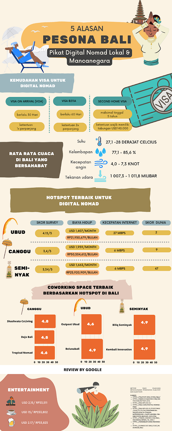 Infografik 5 Pesona Bali untuk Digital Nomad