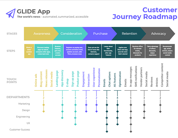 Customer Journey Map
