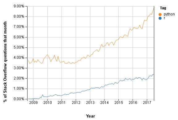 Python vs R for Data Science: And the winner is.. | by Data-Driven Science  | Medium