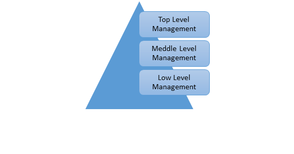 Management Level And Roles. Three Management Level | By Zubair Ahmad |  Medium