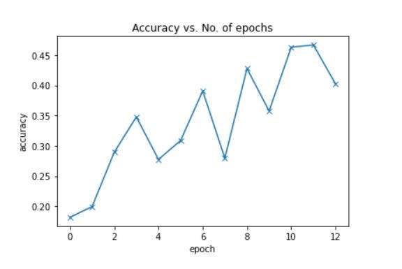 Monkey Classification using CNN. This project was made for the Zero to ...