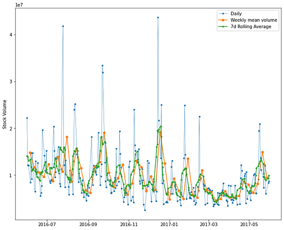 Time Series Data Visualization in Python – Regenerative