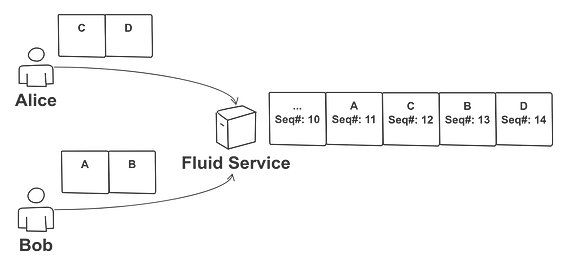 Fluid data synchronization - optimistic data structure