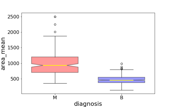 Understanding Boxplots Kdnuggets