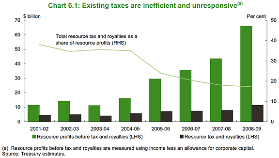 Corroborates huge losses in Australia's extractive industry