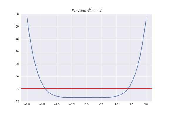 Bisection Method. When talking about root finding… | by Cristian Miguel ...