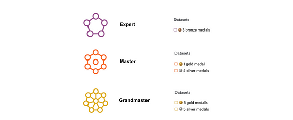 Kaggle Progression System