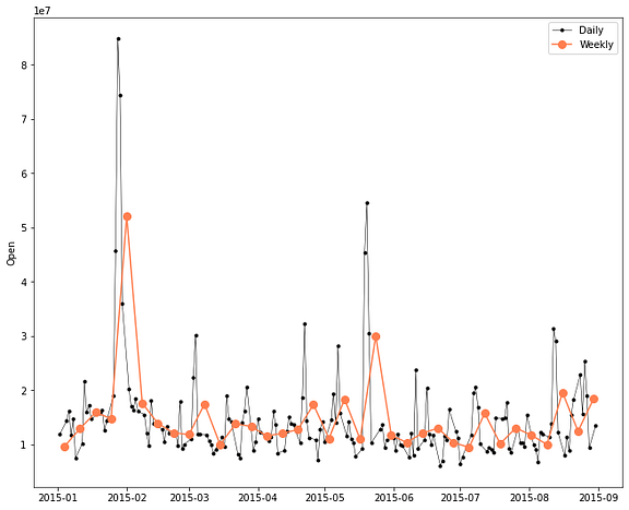 Time Series Data Visualization in Python – Regenerative