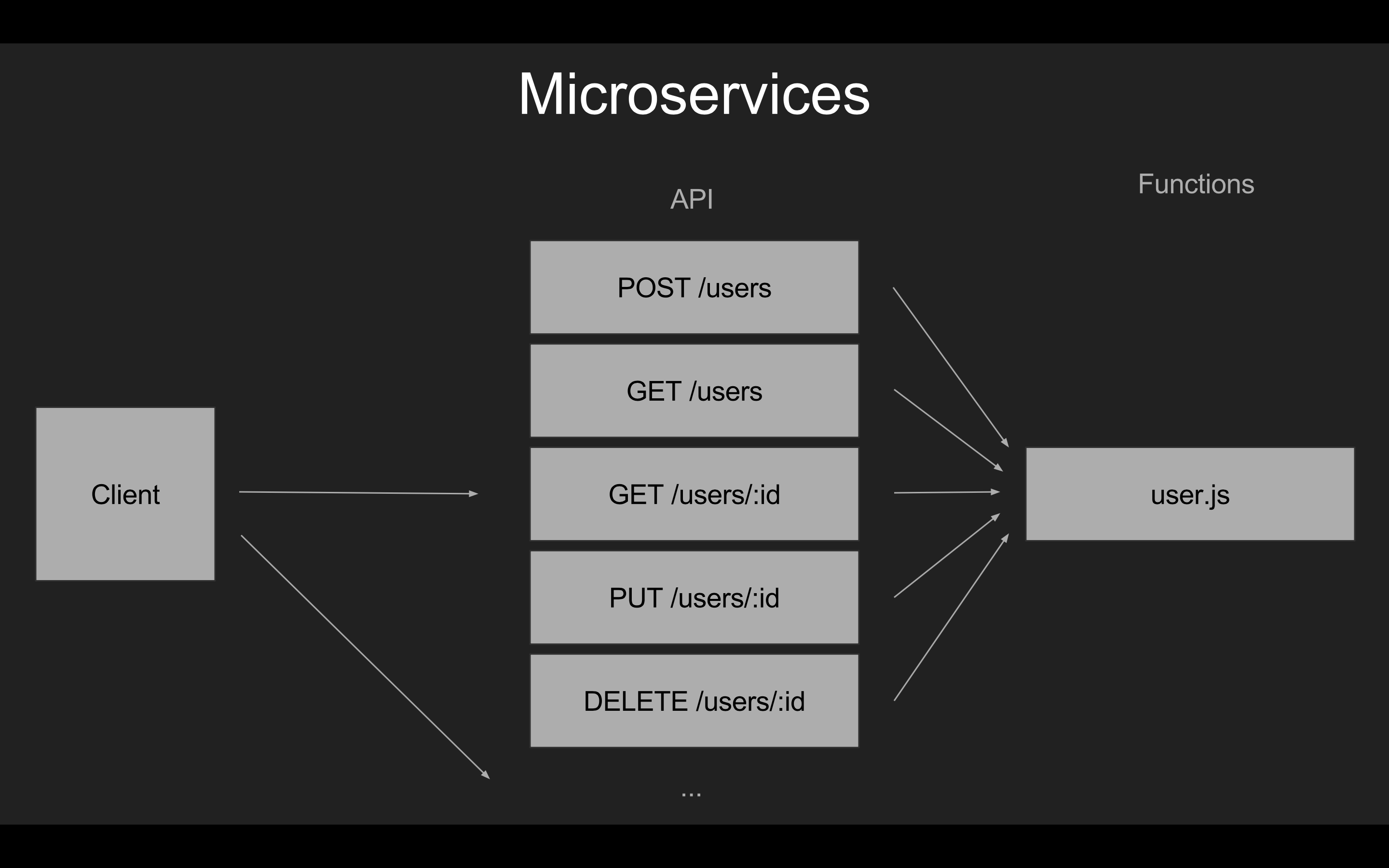 Top 10 Microservices Frameworks For 2020 By Anil Kurmi Microservices Architecture Medium