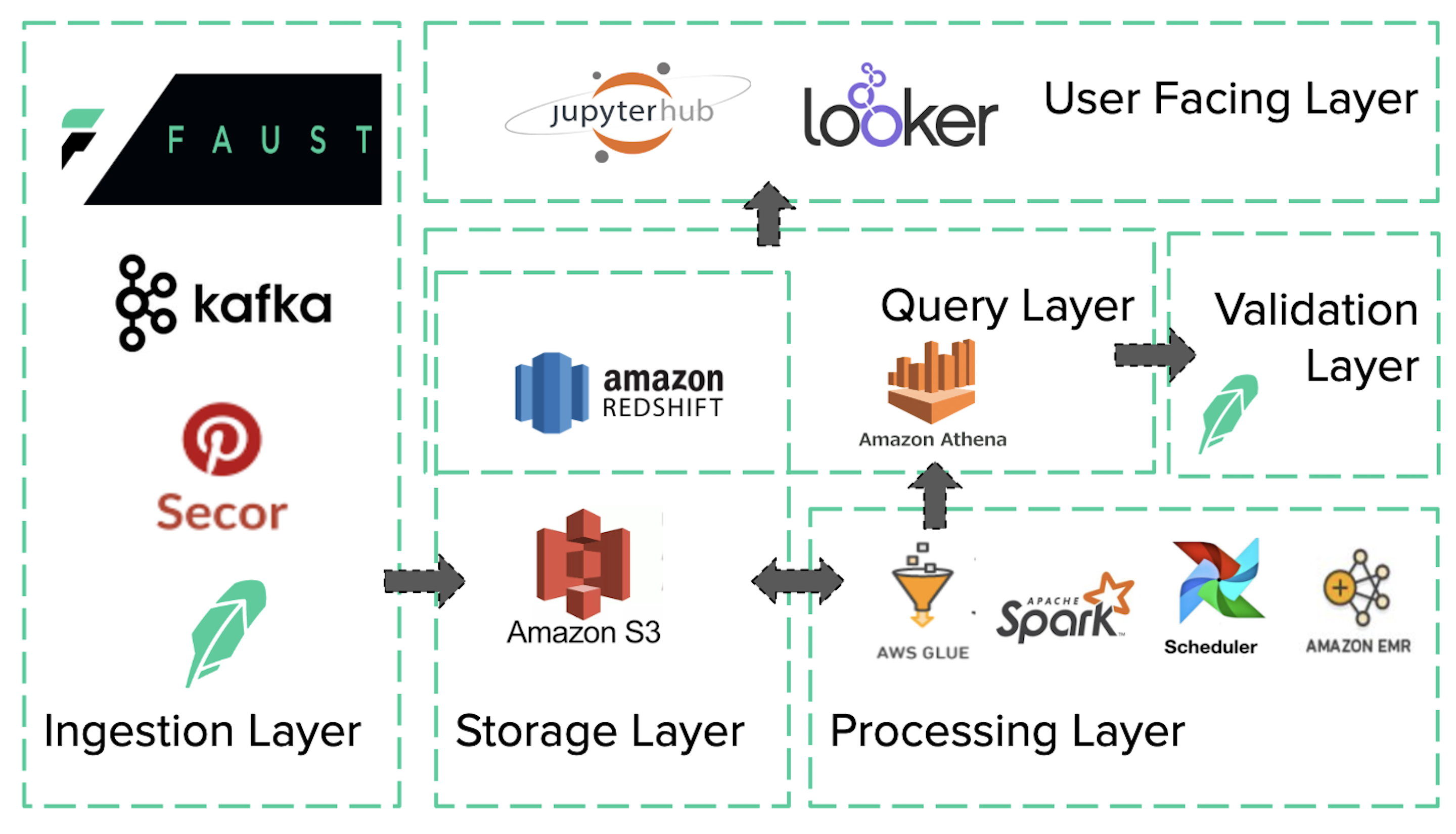 Data Lake at Robinhood. How we built a scalable data ...