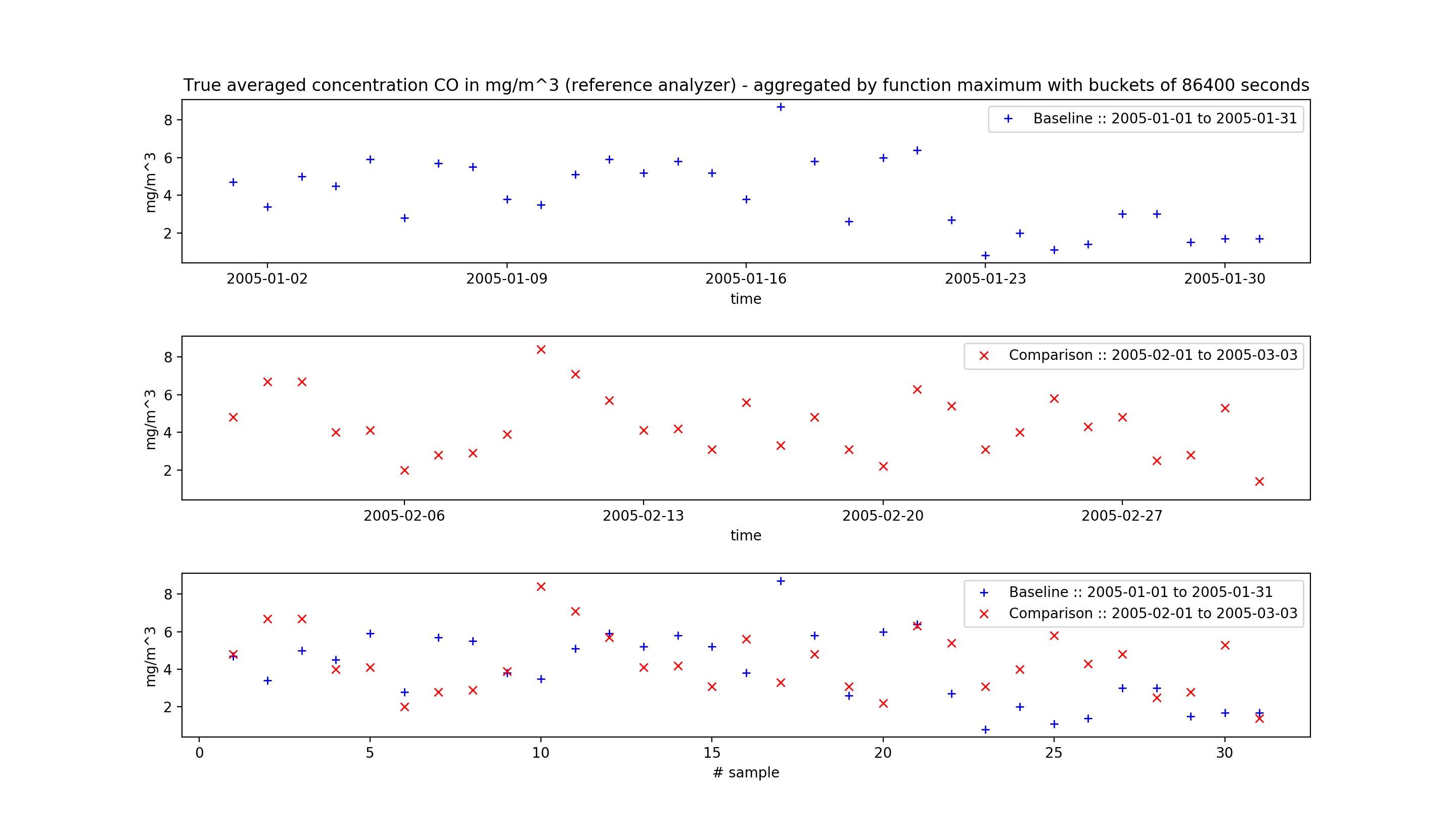 Straightforward Time Series DBs with Redis 5.X — part 1
