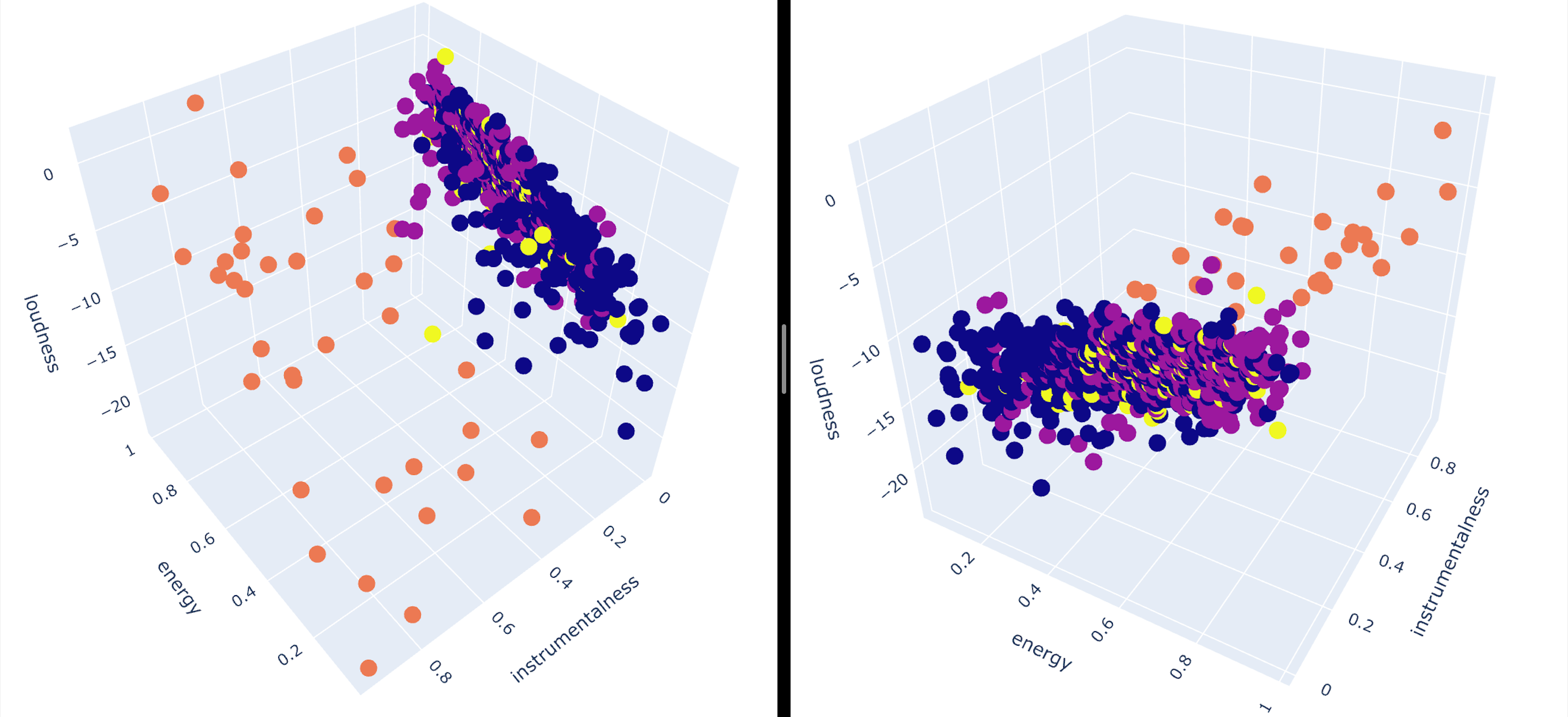 K-means clustering using Spotify song features | by Alejandra Vlerick ...
