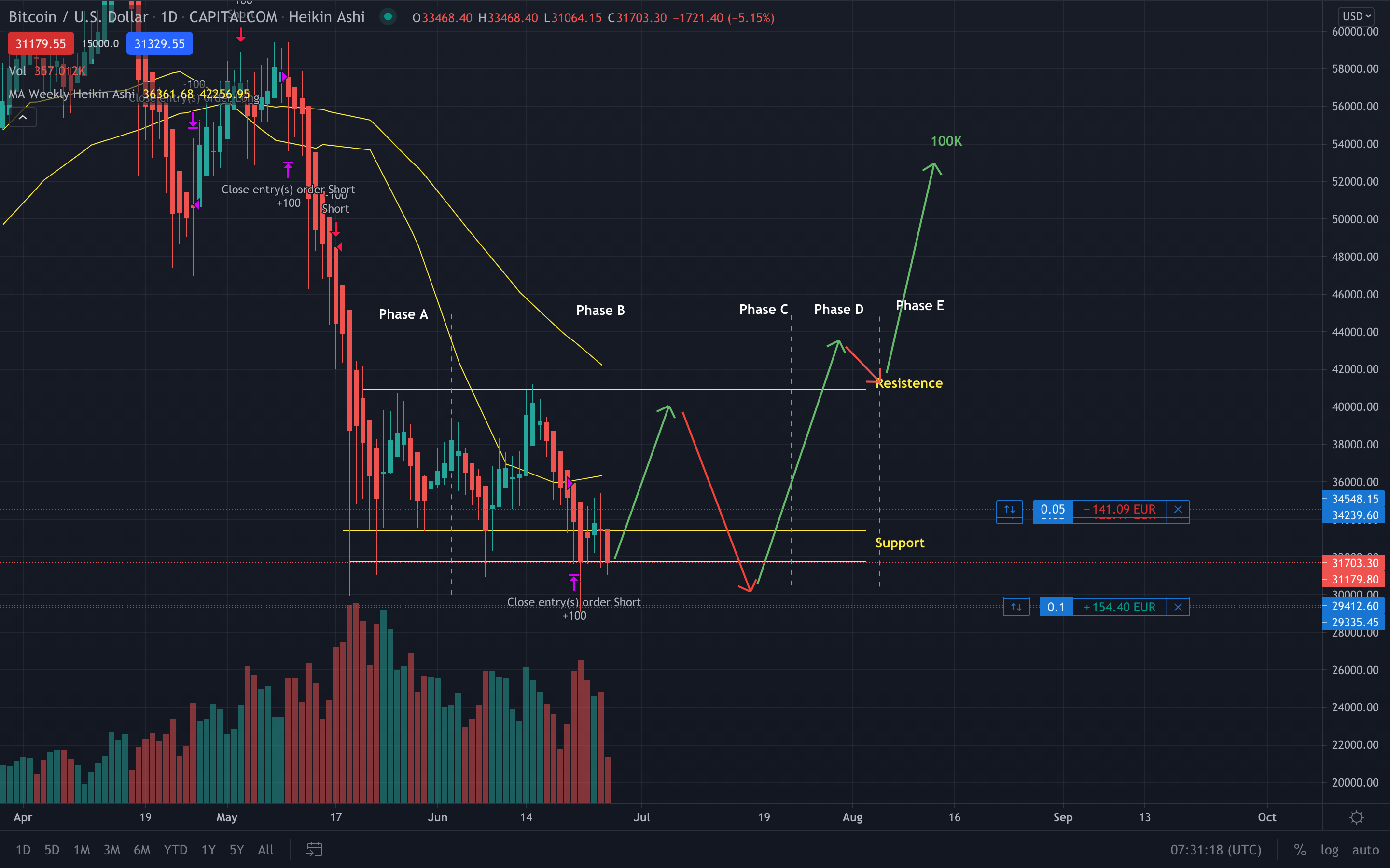 Wyckoff&#39;s method, part 2: Crypto and bitcoin are likely to make you rich  soon | by Razvan Tomegeya The capital June 2021 – blockchai.in