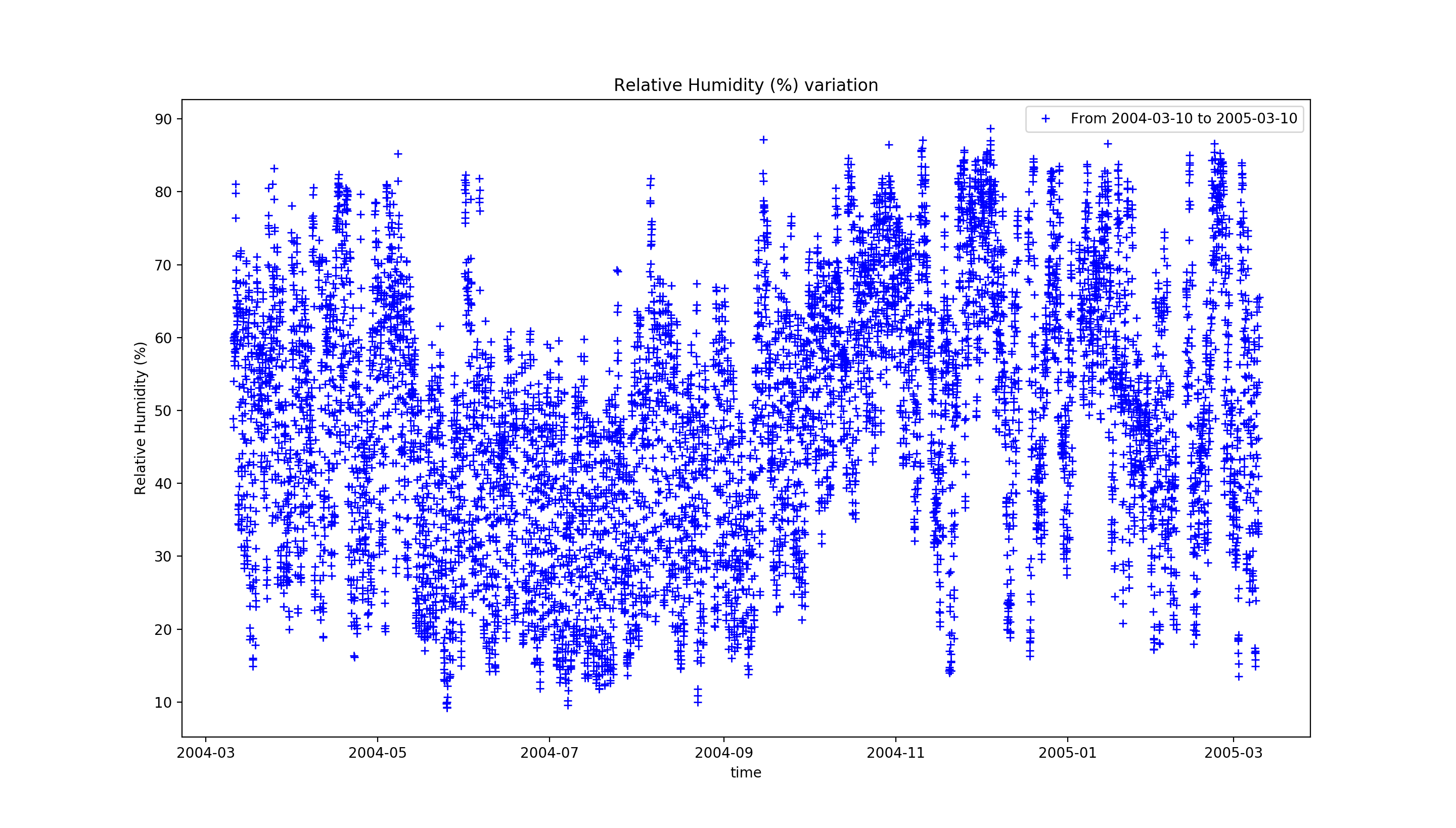 Straightforward Time Series DBs with Redis 5.X — part 1