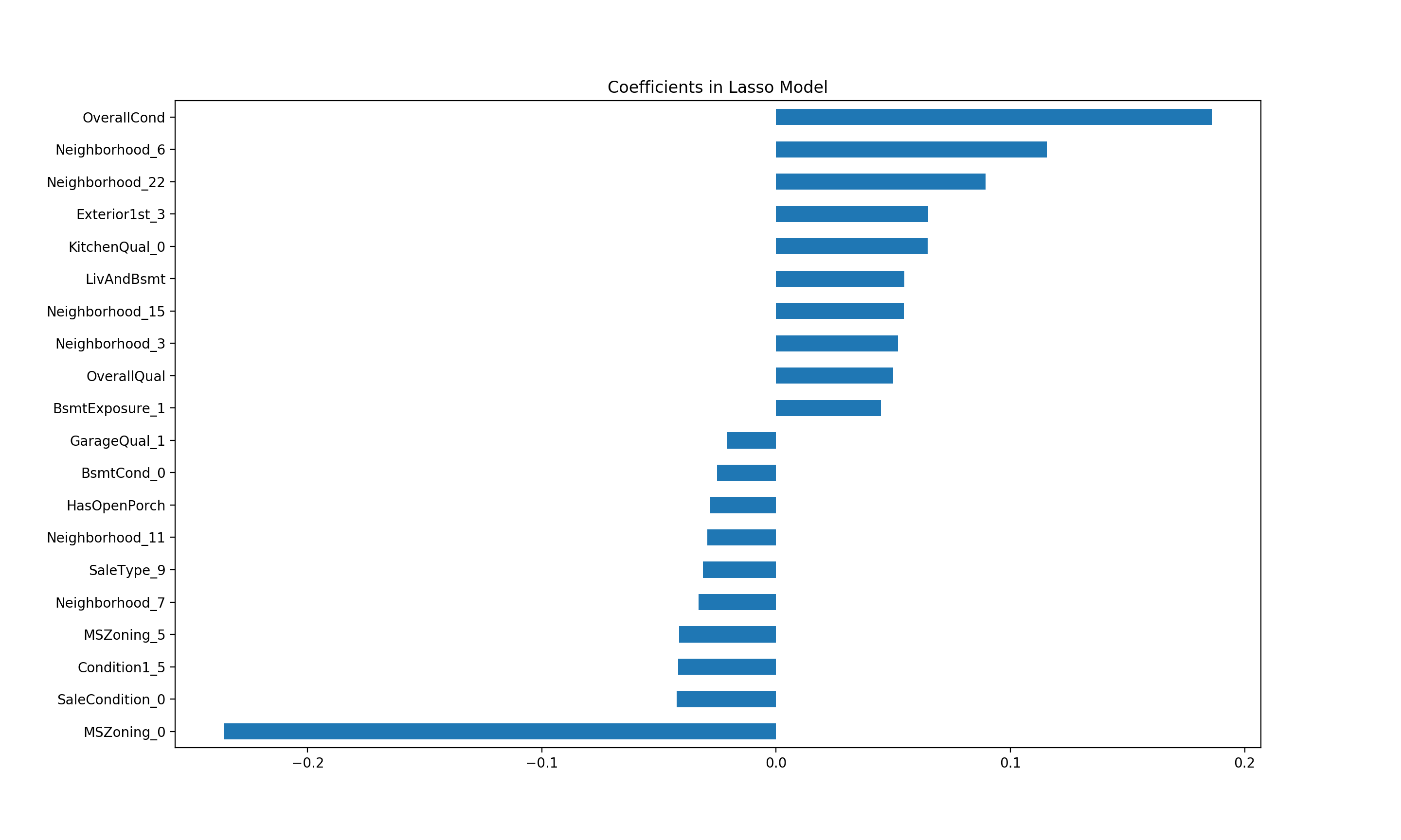 [Kaggle] Housing Price Prediction — Top 13 Analytics Vidhya Medium