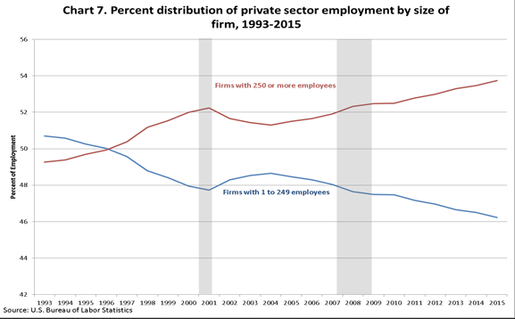 Chart showing private sector employment based on size of firm