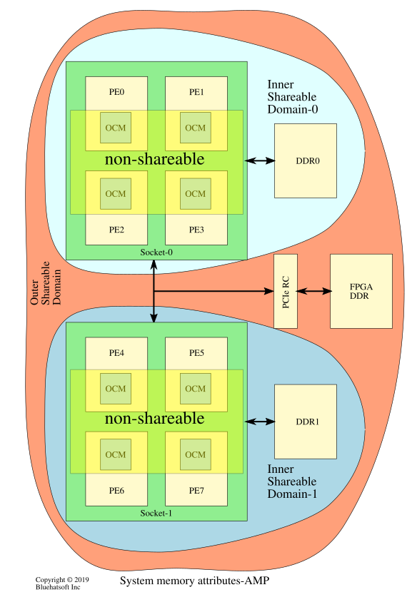 ARM64 System Memory. ARM AArch64 Shareability domains and… by Om