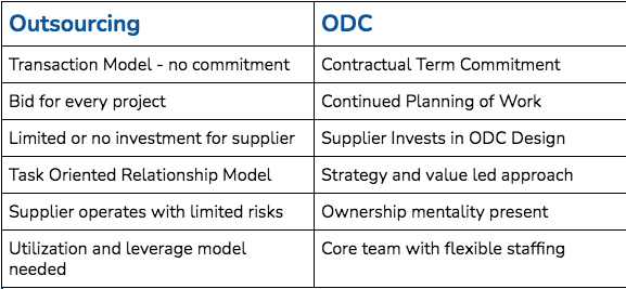 Outsourcing Vs ODC