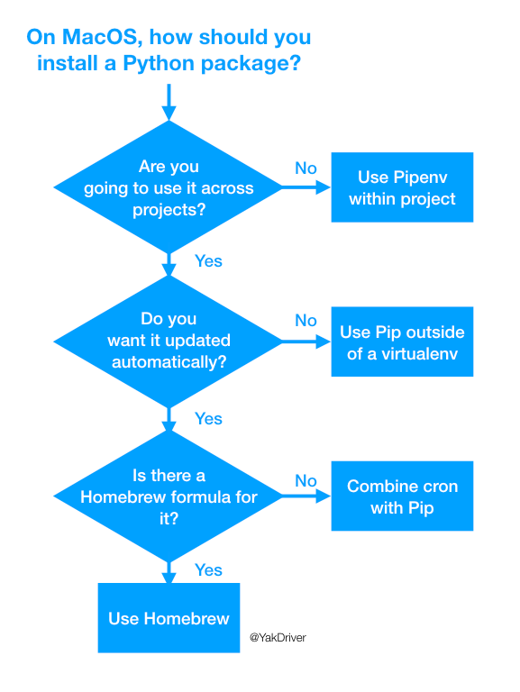 install yaml for python mac pip