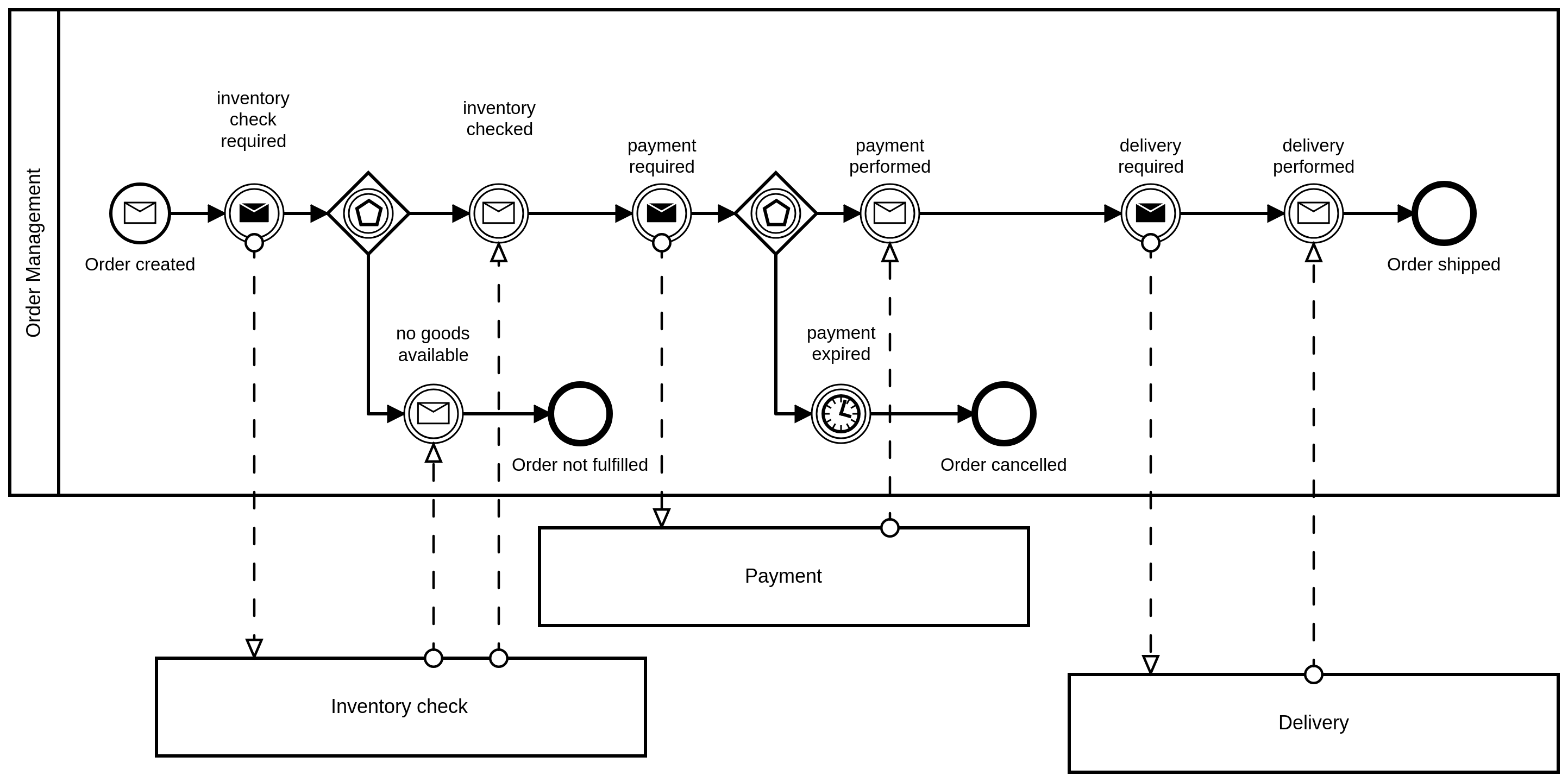 Distributed Orchestration with Camunda BPM, Part 1 by Simon