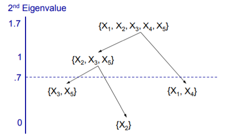 Variable Clustering - Eigenvalue