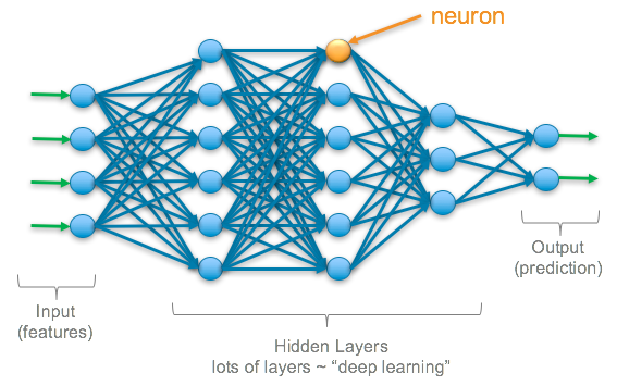 Deep Learning: Overview of Neurons and 