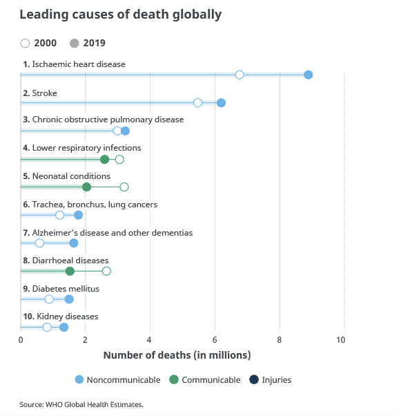 Leading causes of death globally